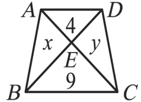 一個梯形ABCD：A在左上、D在右上（AD為上底，較短），B在左下、C在右下（BC為下底，較長）。畫出兩條對角線AC與BD，交於E點（位於梯形中央偏下）。四個由對角線分割出的區域各標有文字：上方三角形（A、D、E圍成）標『4』，左側三角形（A、B、E圍成）標『x』，右側三角形（D、C、E圍成）標『y』，下方三角形（B、C、E圍成）標『9』，E的位置就標在下方三角形正上方、四塊區域交會處。