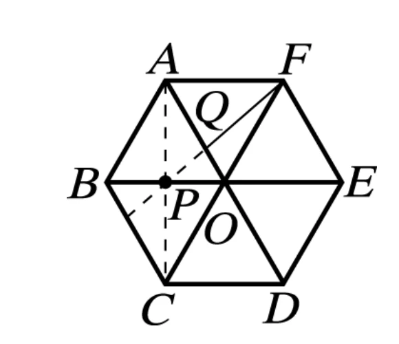 一個正六邊形ABCDEF，頂點依順時針排列：A（左上）、F（右上）、E（右）、D（右下）、C（左下）、B（左）。六邊形內畫出三條主對角線AD、BE、CF，三線交於中心點O，將六邊形分成六個小正三角形。另外還有兩條輔助線：一條虛線由A出發往下、經過標示為P的點，畫到C（即較短對角線AC，以虛線表示，P為AC與BE的交點）；另一條實線由 $F$ 出發往左下方延伸，先與對角線 $\overline{AD}$ 相交於 $Q$，再繼續通到 $P$（也就是說 $F$、$Q$、$P$ 三點共線；過 $P$ 之後轉為虛線再延伸一小段）。$Q$ 在 $A$ 與 $O$ 之間偏上方，「$Q$」這個字母印在實際交點的略上方，不是印在交點上。