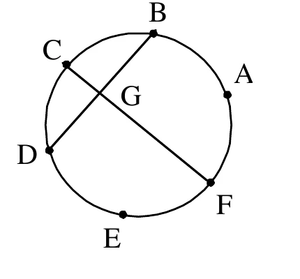 圓上六個等分點，依順時針方向大致為B（頂端）、A（右上）、F（右下）、E（底部）、D（左側）、C（左上）；圖中畫出兩條弦：C到F、B到D，兩弦在圓內交於G點。