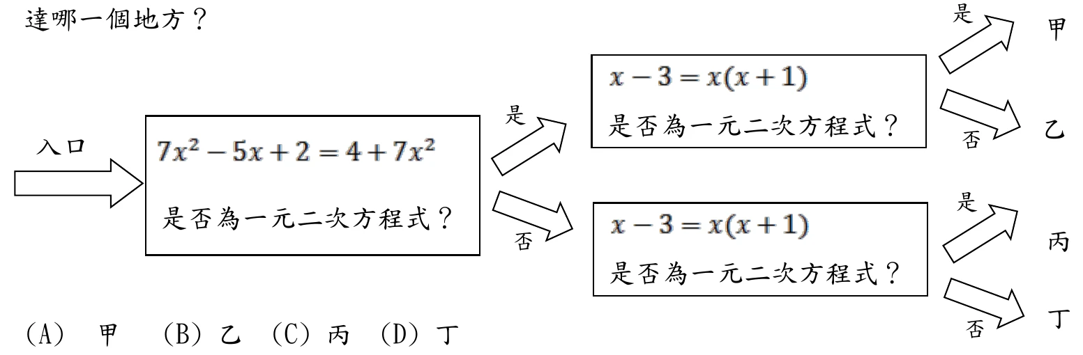 一個判斷流程圖。最左邊「入口」箭頭指向第一個方框，方框內寫「$7x^2-5x+2=4+7x^2$」，下方問句「是否為一元二次方程式？」。第一個方框右側分出兩條路徑：往右上「是」的箭頭指向第二個方框（內容「$x-3=x(x+1)$」，下方問句「是否為一元二次方程式？」），該方框右側再分「是」箭頭指向「甲」、「否」箭頭指向「乙」；第一個方框往右下「否」的箭頭指向第三個方框（內容同為「$x-3=x(x+1)$」，下方問句「是否為一元二次方程式？」），該方框右側再分「是」箭頭指向「丙」、「否」箭頭指向「丁」。第二、第三個方框內的算式完全相同。