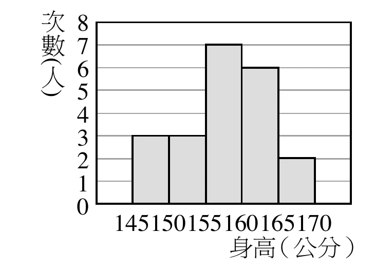 直方圖，縱軸標示「次數（人）」，刻度0到8並有水平輔助線；橫軸標示「身高（公分）」，刻度145、150、155、160、165、170，共分成5組。各長條高度（次數）由左至右依序為：3、3、7、6、2。