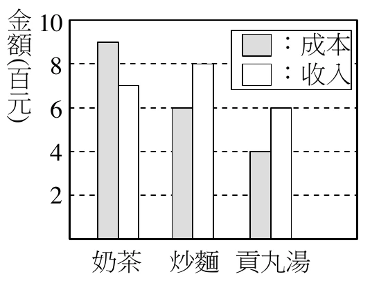長條圖，縱軸標示「金額（百元）」，刻度2、4、6、8、10並有虛線輔助線；橫軸為三個品項：奶茶、炒麵、貢丸湯，每個品項各有灰色（成本）與白色（收入）兩根長條並排。右上角圖例：灰色長條＝成本、白色長條＝收入。各長條高度：奶茶－成本9、收入7；炒麵－成本6、收入8；貢丸湯－成本4、收入6。