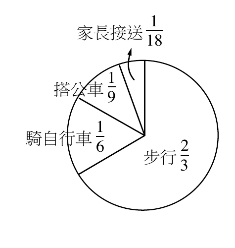 圓面積圖（次數分配圓面積圖），以圓心為頂點分成四個扇形。從正上方開始沿左側往下（逆時針方向）依序是：家長接送 18分之1（扇形非常窄，另有箭頭從圖外指向它）、搭公車 9分之1、騎自行車 6分之1；剩下的步行 3分之2 是從正上方往右順時針掃過去的那一大塊，占了圓的右半部與下半部。四個分數相加恰好是 1。