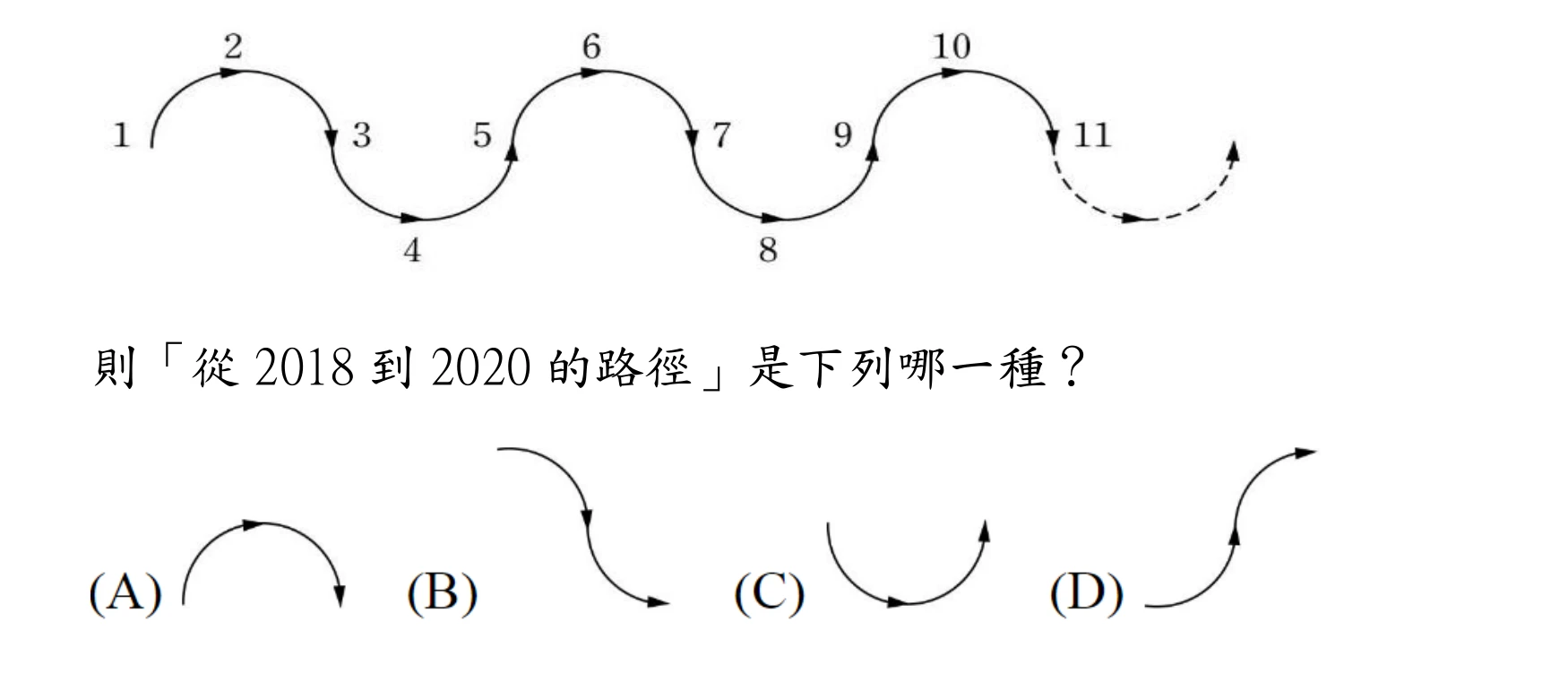 上半部：一條連續的波浪路徑，標示點1到11，以帶箭頭的弧線依序連接：1→2（弧線向上拱起，像山峰）、2→3（弧線向下彎回基準線）、3→4（弧線再向下彎，形成低谷）、4→5（弧線向上彎回基準線）、5→6（向上拱起）、6→7（向下彎回基準線）、7→8（向下彎成低谷）、8→9（向上彎回基準線）、9→10（向上拱起）、10→11（向下彎回基準線），11之後接一段虛線弧線延伸向右上方，表示路徑依此規律持續下去。整體規律以4個點為一週期：基準線→山峰→基準線→低谷，不斷重複。下半部四個選項的曲線圖案：(A) 一條弧線從左上方出發，先向右上拱起、再轉向右下方收尾，箭頭朝下，形似一個開口向下的半圓弧。(B) 一條曲線從左上方先向右下彎，再轉為向右下方延伸，箭頭朝右下方，形似字母S的上半段。(C) 一條先向右下彎、再向右上彎回升的曲線，形似字母U，箭頭朝上。(D) 一條先在左下方彎一小段、再轉向右上方延伸拱起的曲線，箭頭朝右上方，形似字母S的下半段反向延伸。