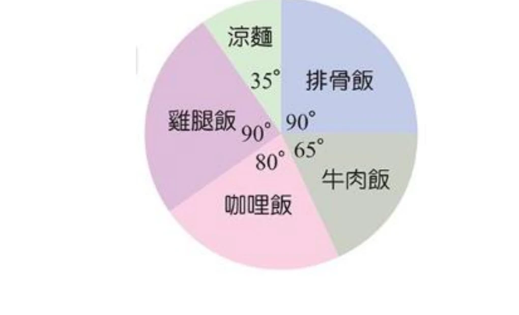 圓形圖，以圓心為頂點分成五個扇形區塊，各區塊名稱與圓心角（順時針方向）：排骨飯90°、牛肉飯65°、咖哩飯80°、雞腿飯90°、涼麵35°。五個角度總和為 $90+65+80+90+35=360$。