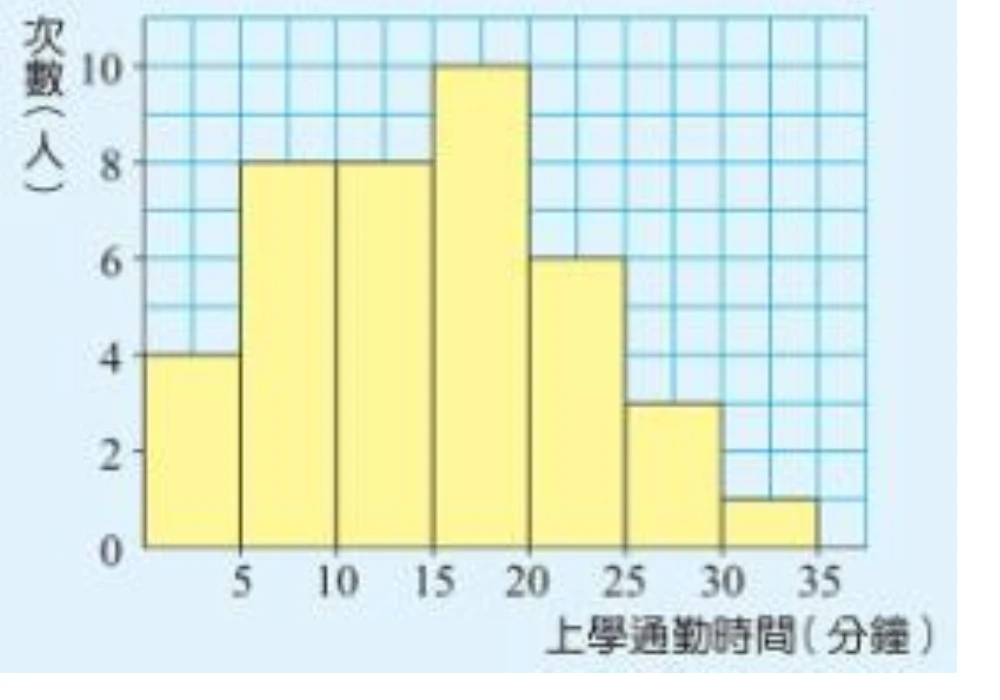 直方圖，縱軸標示「次數（人）」，刻度0到10並有輔助格線；橫軸標示「上學通勤時間（分鐘）」，刻度5、10、15、20、25、30、35，共分成7組。各長條高度（次數）由左至右依序為：4、8、8、10、6、3、1。