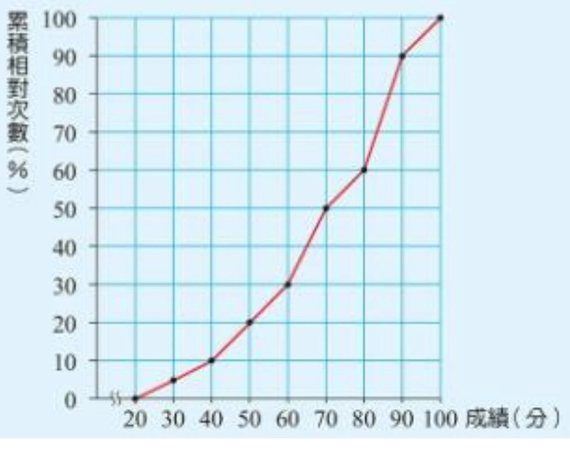 折線圖，縱軸標示「累積相對次數（%）」，刻度0到100，每格10；橫軸標示「成績（分）」，刻度20、30、40、50、60、70、80、90、100。圖上以黑點標示各成績對應的累積相對次數，並以紅色線段依序連接：20分對應0%、30分對應5%、40分對應10%、50分對應20%、60分對應30%、70分對應50%、80分對應60%、90分對應90%、100分對應100%。