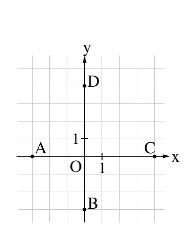 坐標平面圖，標有淡灰色方格網，x 軸與 y 軸皆有刻度標示「1」（一格就是 1 單位）；原點 O 在圖中央。四個點都畫在格點上：A 在 x 軸負方向、距 O 三格，也就是 (-3,0)；C 在 x 軸正方向、距 O 四格，也就是 (4,0)；D 在 y 軸正方向（O 上方）、距 O 四格，也就是 (0,4)；B 在 y 軸負方向（O 下方）、距 O 三格，也就是 (0,-3)。A、C 兩點在 x 軸上，B、D 兩點在 y 軸上。