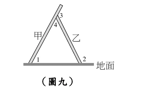 示意圖：一條灰色粗橫線代表地面，橫線右端外側印有文字「地面」。兩塊灰色長條木板斜立在地面上——甲在左，從地面上的落點往右上斜；乙在右，從地面上的落點往左上斜；「甲」「乙」兩個字分別寫在各自板子的旁邊。兩塊板子並沒有交叉：乙的上端頂在甲的側面上，接點在圖的上方；甲是一條直的板子，穿過接點之後還繼續往上多出一小段（約佔甲全長的兩成，上端是自由端）。$\angle 3$ 標在接點的右上方，夾在「甲多出來的那一小段」與乙之間；$\angle 4$ 標在接點的正下方，夾在甲的下半段與乙之間，也就是甲、乙與地面圍成的三角形在上方的那個角。$\angle 1$ 標在甲落地點的右側、地面之上，位在該三角形的內部；$\angle 2$ 標在乙落地點的右側、地面之上，位在該三角形的外部（地面在乙的落地點右邊還繼續延伸出去）。