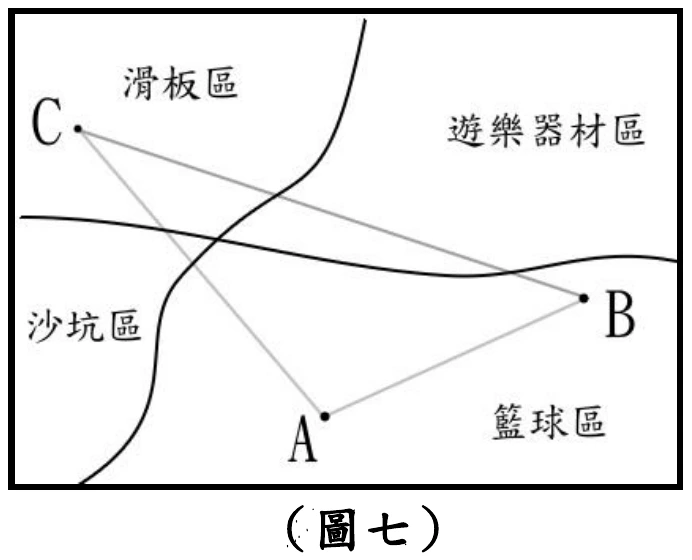 矩形外框內畫有兩條黑色曲線，將區域分成四塊，由左至右、由上至下分別標示文字：左上「滑板區」、右上「遊樂器材區」、左下「沙坑區」、右下「籃球區」。圖中另有三個點：C 在左上（滑板區內，靠近邊界）、B 在右側偏下（籃球區與遊樂器材區交界附近）、A 在下方中間（籃球區內）。C、A、B 三點以灰色線段兩兩相連（C-A、A-B、C-B）。