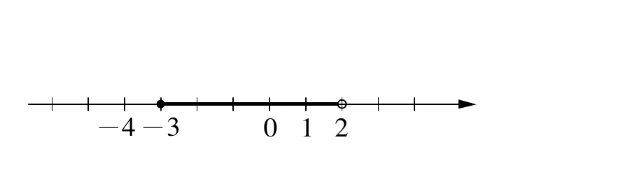 數線，標示刻度 $-4$、$-3$、$0$、$1$、$2$（其餘刻度未標數字）。在 $-3$ 處畫實心黑點，在 $2$ 處畫空心圓圈，兩點之間以加粗線段連接。
