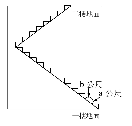 一、二樓間樓梯的剖面圖：外框為一個矩形。矩形內靠左處有一個轉折點，它並不落在左邊界上——它與左框之間還有一小段水平線，那就是樓梯的中間平台。由轉折點向右上、右下各引出一條粗直線，形成「<」形的骨架（轉折在左、兩臂向右張開），沿此骨架畫出鋸齒狀的階梯輪廓（每階為一個小矩形凸起）。右上方骨架末端標示「二樓地面」，矩形右下方底邊標示「一樓地面」。右下方其中一階標示了該階的垂直高度「a 公尺」（箭頭指向豎直的階面）與水平寬度「b 公尺」（箭頭指向水平的踏面）。