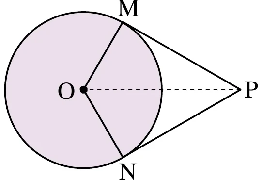 圓O，P為圓外一點（在圓的右側）。從P畫出兩條切線，分別切圓於上方的M點與下方的N點；圓內另畫出半徑OM、ON，並以虛線畫出OP（圓心O到P的連線）。