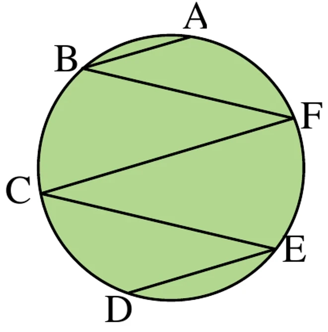 圓上六點，沿圓周依序為A（上方）、B（左上，緊鄰A）、C（左）、D（下方）、E（右下）、F（右上）。圖中畫有五條弦：A與B相連（上方短弦）、C與F相連（由左至右上的長弦）、D與E相連（下方短弦），這三條弦互相平行；另有B與F相連、C與E相連兩條長弦，也互相平行。