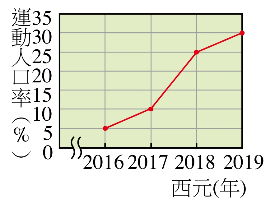 折線圖，橫軸為西元年（2016、2017、2018、2019，四個刻度等距，左端有波浪折斷記號表示縱軸省略0以下部分），縱軸為運動人口率(%)，刻度0到35、每格5。四個紅色資料點以紅線相連，資料點分別落在：2016年＝5、2017年＝10、2018年＝25、2019年＝30（四點皆精確落在格線上）。2017到2018之間的線段斜率明顯比其餘區段陡峭。