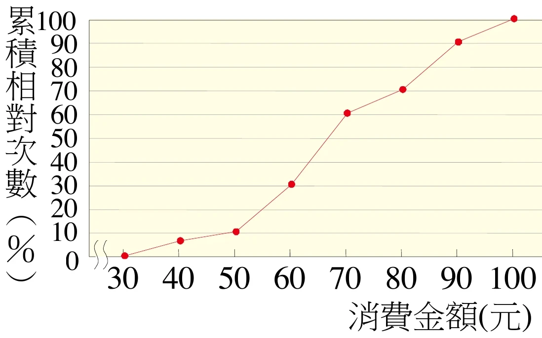 折線圖，橫軸為消費金額(元)，刻度30、40、50、60、70、80、90、100（左端有波浪折斷記號），縱軸為累積相對次數(%)，刻度0到100、每格10。紅色資料點與連線，各點的累積相對次數約為：30元＝1、40元＝7、50元＝11、60元＝31、70元＝61、80元＝71、90元＝91、100元＝100。60到70之間、80到90之間的線段斜率明顯比其他區段陡峭（這兩段各上升約30與20個百分點，其餘區段每段約6~10個百分點）。
