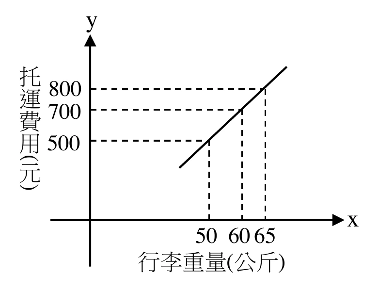 直角坐標圖，縱軸（$y$軸）標示「托運費用(元)」，標出 $500,700,800$ 三個刻度（各有水平虛線）；橫軸（$x$軸）標示「行李重量(公斤)」，標出 $50,60,65$ 三個刻度（各有垂直虛線）。一條由左下往右上傾斜的線段，經過 $(50,500)$、$(60,700)$、$(65,800)$ 三個虛線交會點；線段左端在 $x=50$ 之前已經開始，但未畫到與 $x$ 軸或 $y$ 軸相交之處；右端在 $(65,800)$ 之後仍微微向右上延伸一小段。
