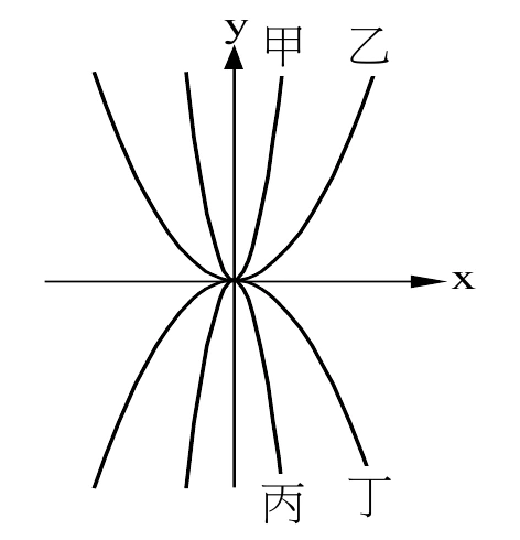 坐標平面上，畫出以 $O$ 為原點的 $x$ 軸（向右箭頭）與 $y$ 軸（向上箭頭），四條曲線的頂點都在原點。$y$ 軸右上方標示「甲」「乙」兩條開口向上的曲線：甲的曲線較窄、較靠近 $y$ 軸，乙的曲線較寬、較遠離 $y$ 軸。$y$ 軸右下方標示「丙」「丁」兩條開口向下的曲線：丙的曲線較窄、較靠近 $y$ 軸，丁的曲線較寬、較遠離 $y$ 軸。