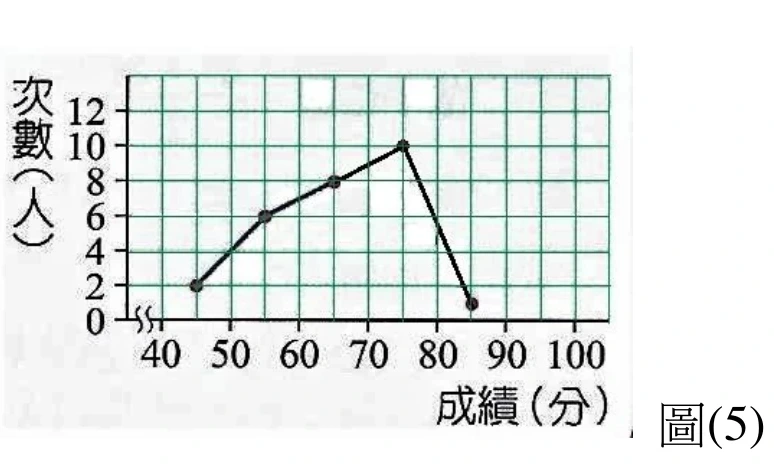 折線圖（圖(5)），縱軸「次數(人)」標示0、2、4、6、8、10、12，橫軸「成績(分)」以波浪折斷記號起始後標示40、50、60、70、80、90、100。折線依序連接以下各點（皆為組中點，非刻度上）：$(45,2)$、$(55,6)$、$(65,8)$、$(75,10)$、$(85,1)$，五點以線段依序相連，整體先上升到75分處達最高點10，之後在85分處驟降到1。