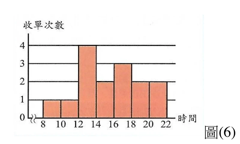 直方圖（圖(6)），縱軸「收單次數」標示0、1、2、3、4，橫軸「時間」以波浪折斷記號起始後標示8、10、12、14、16、18、20、22，共7個長條，各長條對應區間與高度依序為：8~10時：1、10~12時：1、12~14時：4、14~16時：2、16~18時：3、18~20時：2、20~22時：2。