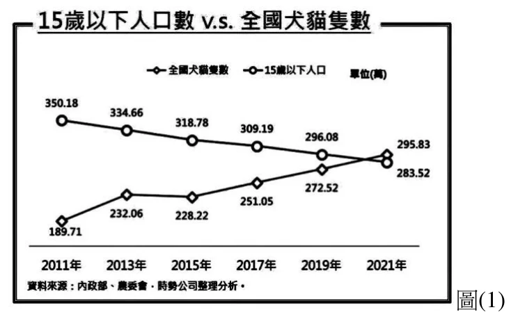 折線圖，標題「15歲以下人口數 v.s. 全國犬貓隻數」，單位(萬)，橫軸為年份：2011年、2013年、2015年、2017年、2019年、2021年。圖例：菱形點（◆）代表「全國犬貓隻數」，圓圈點（○）代表「15歲以下人口」。15歲以下人口線（圓圈，由左上向右下遞減）各點數值依序為：2011年350.18、2013年334.66、2015年318.78、2017年309.19、2019年296.08、2021年283.52。全國犬貓隻數線（菱形，由左下向右上遞增）各點數值依序為：2011年189.71、2013年232.06、2015年228.22、2017年251.05、2019年272.52、2021年295.83。兩線在2019年時人口(296.08)仍高於犬貓數(272.52)，到2021年犬貓數(295.83)已超過人口(283.52)，兩線約在2019年與2021年之間交叉。圖下方註明資料來源：內政部、農委會、時勢公司整理分析。