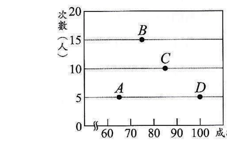 折線圖（圖(4)），縱軸「次數(人)」標示0、5、10、15、20，橫軸「成績(分)」以波浪折斷記號起始後標示60、70、80、90、100（每個數字位置皆有刻度線）。圖上標出四個點：點A在刻度60與70之間的正中央（即組中點65），高度對齊5；點B在刻度70與80之間的正中央（組中點75），高度對齊15；點C在刻度80與90之間的正中央（組中點85），高度對齊10；點D並未落在刻度90與100之間的正中央，而是落在刻度100正上方（即100這個刻度點本身），高度對齊5。四點皆未以線段相連（僅標出點的位置，供判斷標記是否正確）。