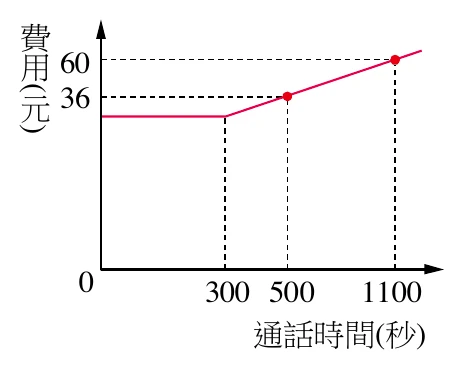 折線圖，橫軸為「通話時間(秒)」，標有刻度 $300$、$500$、$1100$；縱軸為「費用(元)」，標有刻度 $36$、$60$。紅色折線由縱軸出發，先水平向右延伸到 $x=300$；這一段的高度明顯低於 $36$ 那條虛線（目測約在 $36$ 的下方、與 $36$ 之間還留著可見的間距），而且縱軸上沒有標出它的數值。過 $x=300$ 之後折線轉為向右上方的傾斜直線，依序通過兩個紅色實心圓點：一個就在 $(500,36)$ 上、另一個就在 $(1100,60)$ 上（兩點各以虛線連到座標軸上的刻度）。圖上只標了這兩個點的數值。