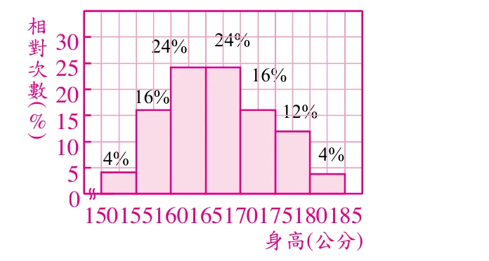 粉紅色直方圖，橫軸為「身高(公分)」，刻度為150、155、160、165、170、175、180、185，橫軸每格寬 $5$ 公分；縱軸為「相對次數(%)」，刻度0到30。各長條由左至右的高度與標示的百分比依序為：4%、16%、24%、24%、16%、12%、4%，共7個長條。
