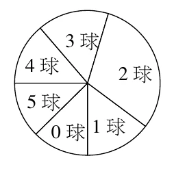 一個圓形圖（圓餅圖），依順時針方向由正上方起依序分成 6 個扇形，標示為「3球」、「2球」、「1球」、「0球」、「5球」、「4球」。「2球」的扇形明顯最大，約占整圓的三成；「3球」是第二大的一塊；其餘「0球」、「1球」、「4球」、「5球」四塊彼此大小相近，都比「3球」略小，其中「0球」與「5球」最窄，兩塊幾乎一樣大。圖上未標示各扇形對應的實際人數或百分比。