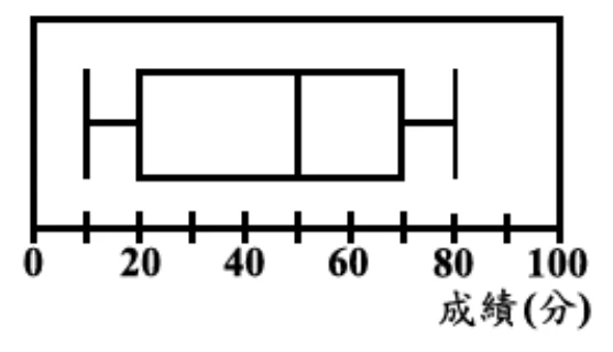 盒狀圖，橫軸為「成績(分)」，刻度 0 到 100，刻度線每 10 一格、每 20 標一個數字。左邊鬚線左端約在10，箱子左邊界（Q1）約在20，箱內中位數線約在50，箱子右邊界（Q3）約在70，右邊鬚線右端約在80。