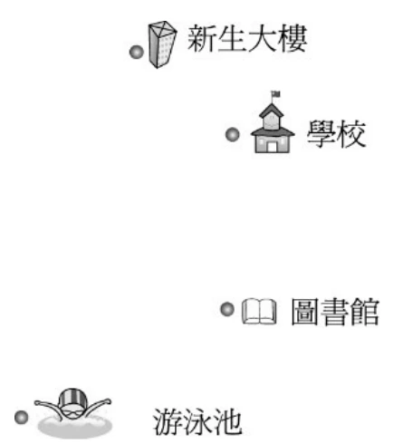 一張平面示意圖，由上而下標示四個地點，各自旁邊畫有一個小圓點（代表該地點的位置）與一個對應的小圖示：「新生大樓」位置最高、略偏左；「學校」在新生大樓的右下方；「圖書館」在學校的左下方（比新生大樓低很多，水平位置與新生大樓相近）；「游泳池」在圖書館的左下方，位置最低、也最偏左。四個圓點之間沒有畫出連接線或坐標軸。