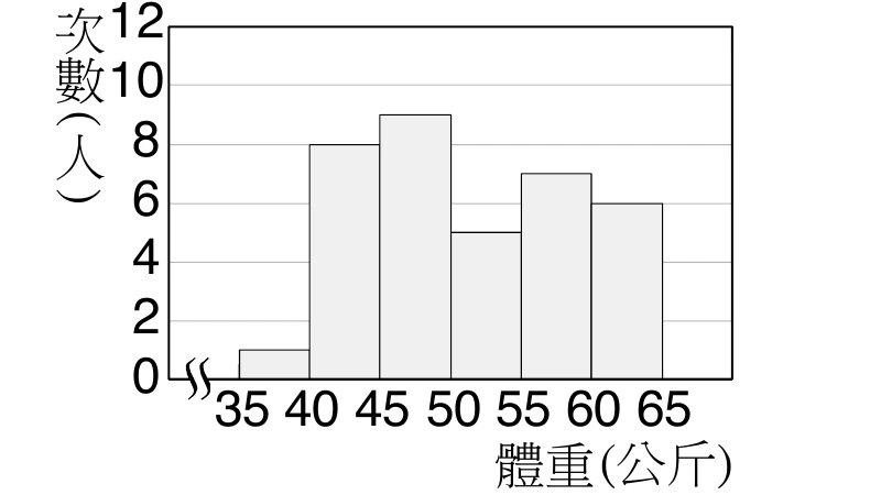 長條圖（次數分配直方圖），橫軸為體重(公斤)，縱軸為次數(人)，縱軸刻度0到12。橫軸從35公斤開始，原點與35之間畫有波浪形的軸線中斷記號，以5公斤為一組距，依序為35~40、40~45、45~50、50~55、55~60、60~65。各組柱高依序為1、8、9、5、7、6，柱子淺灰色填滿、黑色外框，彼此緊鄰、無間隔。