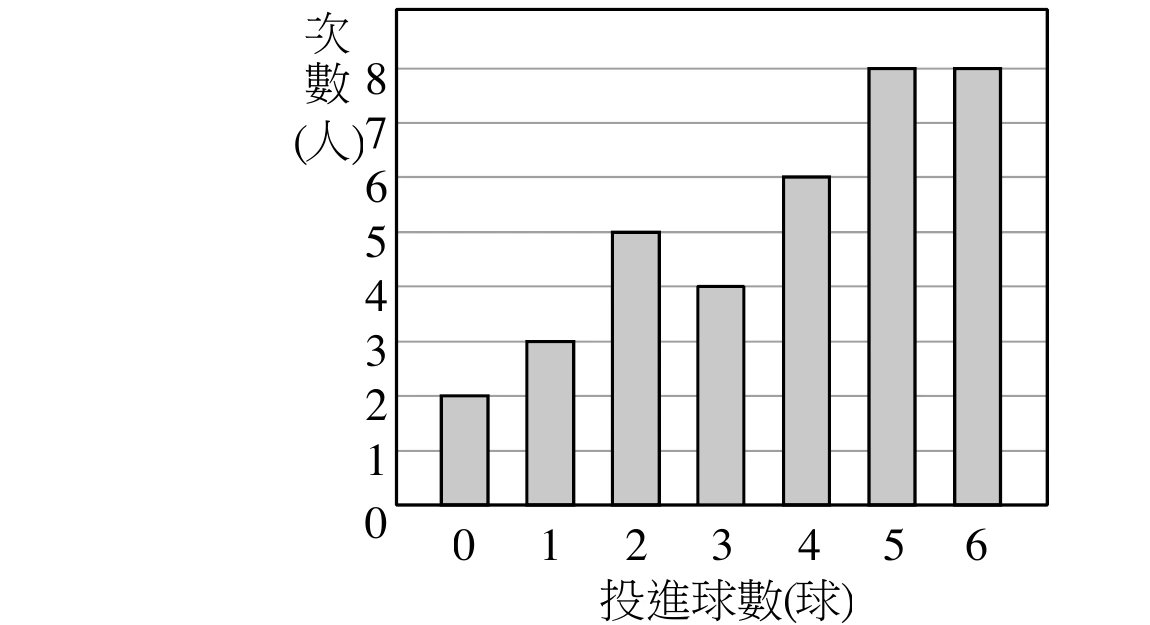長條圖，橫軸為投進球數(球)，標示0、1、2、3、4、5、6；縱軸為次數(人)，標示0、1、2、…、8，並畫有水平格線。各柱高依序為2、3、5、4、6、8、8，柱子淺灰色填滿、黑色外框。