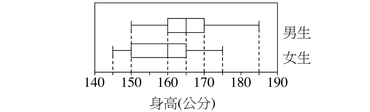 兩個盒狀圖疊在同一個橫軸上，橫軸為身高(公分)，標示140、150、160、170、180、190。上方盒狀圖標示「男生」：左鬚端在150、盒子左緣160、盒內直線（中位數）在165、盒子右緣170、右鬚端在185；150、160、165、170、185五個位置都有虛線往下延伸到橫軸。下方盒狀圖標示「女生」：左鬚端在145、盒子左緣150、盒內直線（中位數）在160、盒子右緣165、右鬚端在175；145、150、160、165、175五個位置也都有虛線往下延伸到橫軸。