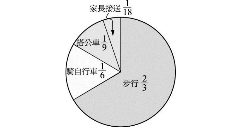 圓面積圖（圓形百分圖），以直線由圓心分隔成四個扇形：步行2/3（圖中最大的一塊，面積明顯占一半以上）、騎自行車1/6、搭公車1/9、家長接送1/18（最小的一塊，因太窄而把名稱與分數標在圓外上方，並畫一條帶箭頭的線指向該扇形）。由正上方的分隔線起，四個扇形依順時針排列為步行、騎自行車、搭公車、家長接送，再回到步行。