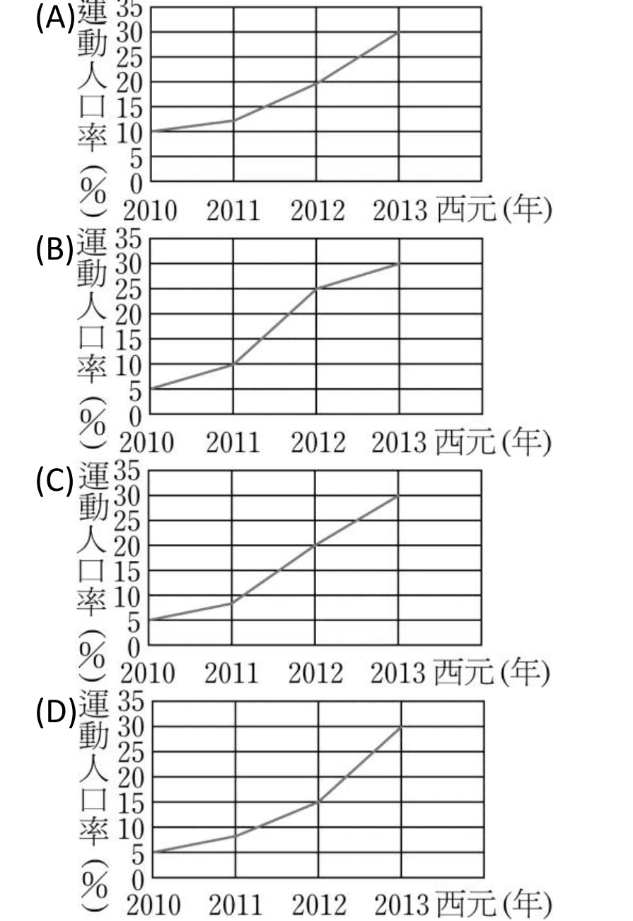 四張折線圖，依序標示(A)(B)(C)(D)，橫軸皆為西元(年)，標示2010、2011、2012、2013四個刻度；縱軸皆為運動人口率(%)，刻度0到35、每5一格並畫出水平格線；每張圖都以直線段依序連接四個年份的點。(A)：2010年10%，2011年約12%（略高於10的格線），2012年20%，2013年30%。(B)：2010年5%，2011年10%，2012年25%，2013年30%，2011~2012段最陡。(C)：2010年5%，2011年約8%（略低於10的格線），2012年20%，2013年30%。(D)：2010年5%，2011年約8%（略低於10的格線，與(C)圖的2011年同高），2012年15%，2013年30%，2012~2013段最陡。