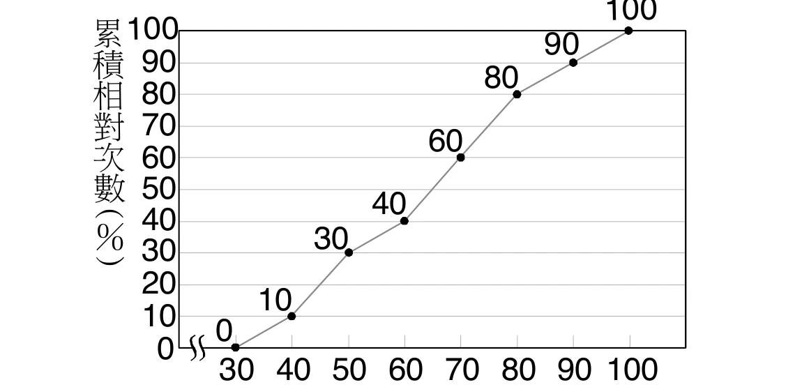 折線圖，橫軸標示30、40、50、60、70、80、90、100（圖上沒有橫軸標題），原點與30之間有波浪形軸線中斷記號；縱軸標題為累積相對次數(%)，標示0、10、20、…、100，並畫有水平格線。圖上以黑點標出每一個資料點並在點旁標出數值：(30,0)、(40,10)、(50,30)、(60,40)、(70,60)、(80,80)、(90,90)、(100,100)，各點依序以直線段相連。