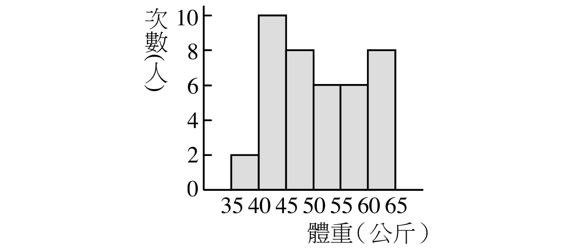 長條圖（次數分配直方圖），橫軸為體重(公斤)，標示35、40、45、50、55、60、65；縱軸為次數(人)，標示0、2、4、6、8、10。各組柱高依序為2、10、8、6、6、8，柱子淺灰色填滿、黑色外框，無背景格線，彼此緊鄰。