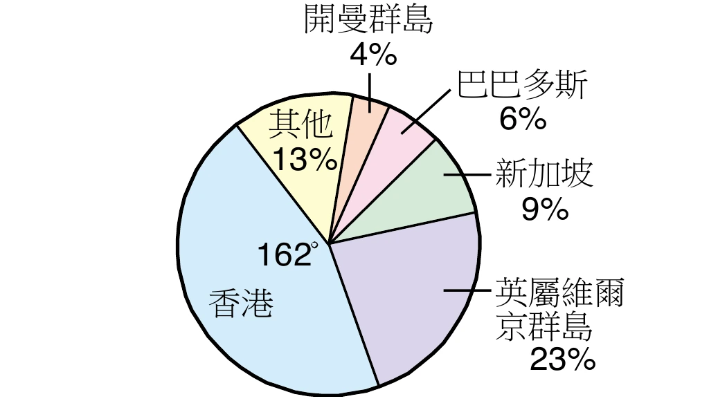 圓形百分圖，由圓心向外以直線分隔成六個扇形，依順時針方向：香港（最大的一塊，標示圓心角162°、未標百分比）、其他13%、開曼群島4%（夾在其他與巴巴多斯之間的細窄扇形）、巴巴多斯6%、新加坡9%、英屬維爾京群島23%。「開曼群島」「巴巴多斯」「新加坡」「英屬維爾京群島」四個名稱寫在圓外，各自以一條直線指向對應扇形；「其他」與「香港」的名稱直接寫在扇形內部。