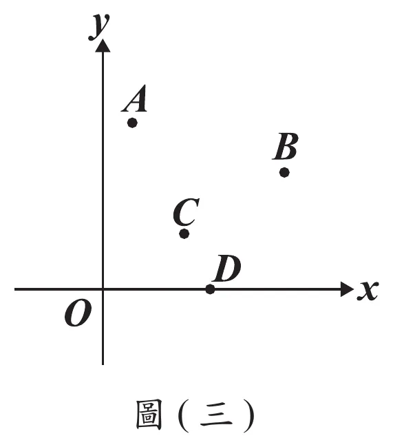 圖(三)：坐標平面，y軸向上、x軸向右、O為原點。A點在y軸右側不遠處，位置較高；B點在右上方，位置比A低但x坐標最大；C點在A與D之間偏下方；D點落在x軸上，x坐標介於A與B之間