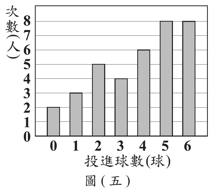 圖(五)：長條圖，橫軸為投進球數(球)，數值0到6；縱軸為次數(人)，數值0到8。各投進球數對應的人數（次數）由左到右依序為：0球2人、1球3人、2球5人、3球4人、4球6人、5球8人、6球8人，總計2+3+5+4+6+8+8=36人，與題目「36名學生」相符