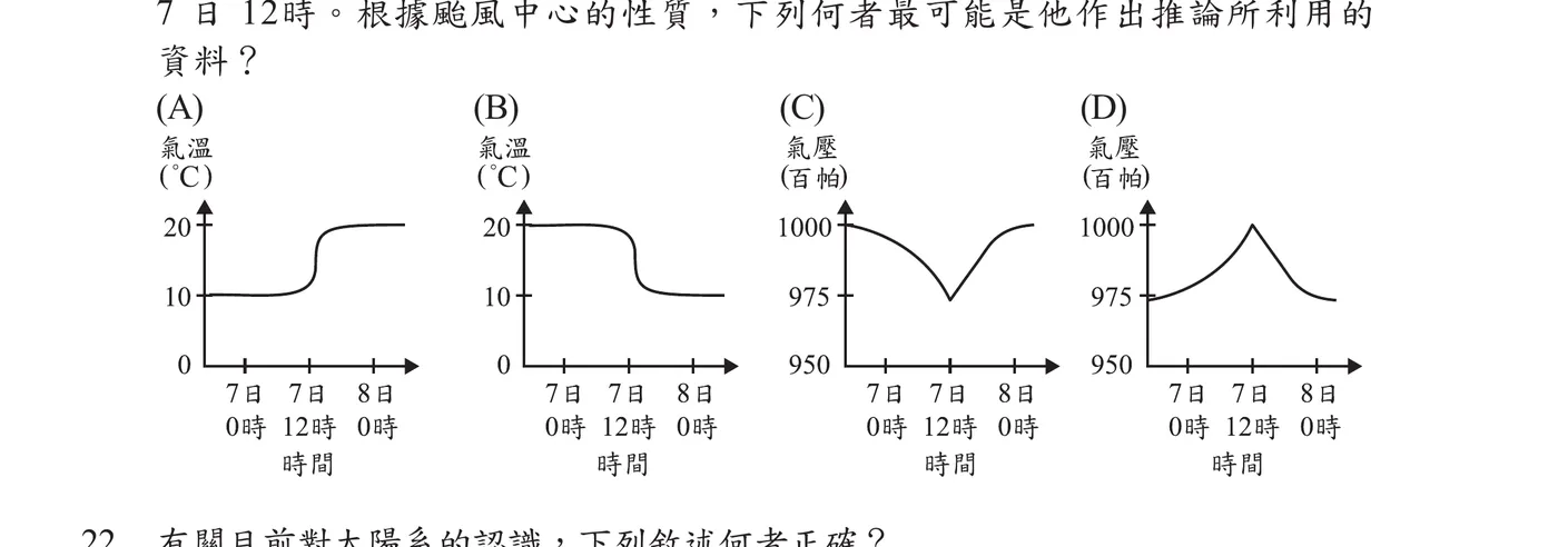 四張並列的折線圖，橫軸皆為時間，刻度標示「7日0時、7日12時、8日0時」。(A)縱軸為氣溫(°C)，範圍0～20：折線由10°C處水平延伸，接近7日12時附近快速爬升至20°C，其後維持在20°C水平。(B)縱軸為氣溫(°C)，範圍0～20：折線由20°C處水平延伸，接近7日12時附近快速下降至10°C，其後維持在10°C水平。(C)縱軸為氣壓(百帕)，範圍950～1000：折線由1000附近平緩下降，至7日12時降到最低點約974，之後對稱回升，8日0時回到1000附近，整體呈V字形。(D)縱軸為氣壓(百帕)，範圍950～1000：折線由974附近平緩上升，至7日12時升到最高點約1000，之後對稱下降，8日0時回到974附近，整體呈倒V字形（尖峰朝上）。