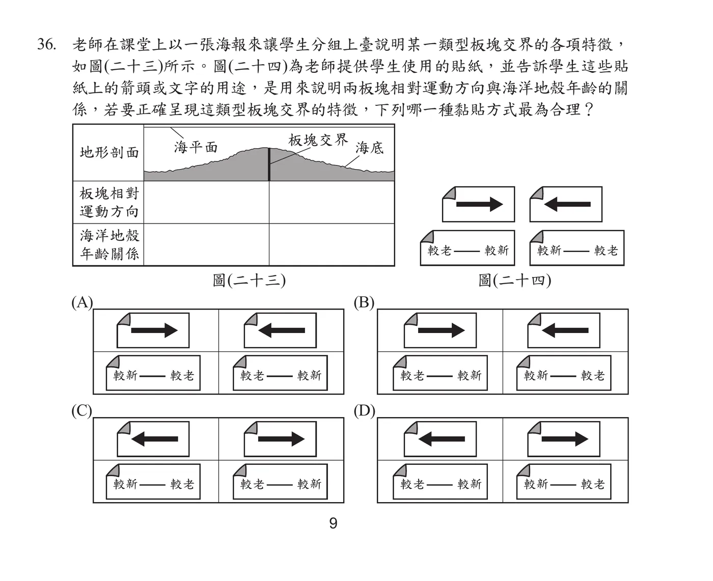 圖(二十三)：一個三列表格，最上列「地形剖面」欄內畫有海底地形剖面圖——中央有一處隆起的高點，高點正上方標示「板塊交界」（垂直線標示分界），高點左側標示「海平面」（指向隆起頂部附近水面）、右側標示「海底」（指向兩側漸深的海底輪廓），隆起地形左右對稱向外側漸低；下方兩列「板塊相對運動方向」「海洋地殼年齡關係」皆留白，左右各以中央分界線分成兩欄待填。圖(二十四)：四張貼紙圖示，其中兩張為箭頭貼紙（一張內畫粗黑右箭頭、一張內畫粗黑左箭頭，貼紙左上角皆有摺角裝飾），另兩張為文字貼紙（一張寫「較老──較新」、一張寫「較新──較老」，同樣左上角有摺角裝飾）。下方(A)(B)(C)(D)四個選項，每個選項各畫出一個雙欄表格（對應圖二十三的左右分界），上排貼「方向箭頭」貼紙、下排貼「較老/較新」文字貼紙：(A)左欄箭頭朝右、下貼「較新──較老」；右欄箭頭朝左、下貼「較老──較新」。(B)左欄箭頭朝右、下貼「較老──較新」；右欄箭頭朝左、下貼「較新──較老」。(C)左欄箭頭朝左、下貼「較新──較老」；右欄箭頭朝右、下貼「較老──較新」。(D)左欄箭頭朝左、下貼「較老──較新」；右欄箭頭朝右、下貼「較新──較老」。