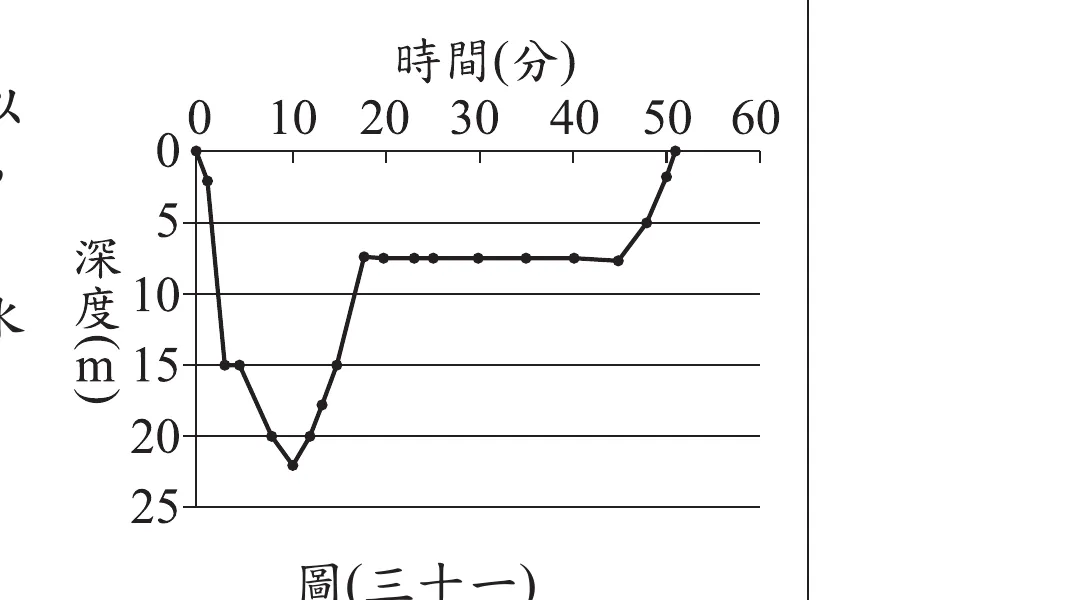 圖(三十一)：橫軸為時間(分)，刻度0、10、20、30、40、50、60；縱軸為深度(m)，由上而下刻度0、5、10、15、20、25(深度隨縱軸向下增加，0在最上方)。折線由(0分,0m)出發，先快速下降到約(3分,13m)附近，接著較平緩續降到最低點約(10分,22m)，之後回升，經(15分,15m)、(20分,7m)附近爬升，此後在約7m深度維持一段長時間的水平線，由約20分持續到約45分，最後在45～50分之間快速回升，於約50分回到0m(海面)。