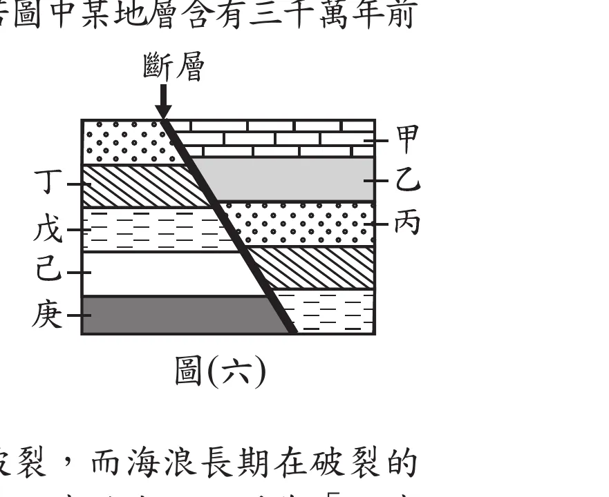 圖(六)：一個矩形地層剖面圖，中央有一條由左上向右下傾斜的粗黑斷層線將剖面切成左右兩半，斷層線上方標有向下的箭頭與文字「斷層」。右半部由上而下共五層，前三層以短線標示地層名稱「甲」（白底磚紋）、「乙」（淺灰色實心）、「丙」（黑色小圓點狀），丙層下方另有兩層未標右側代號：左斜線紋、橫短線紋（此層向下延伸至剖面最底部）。左半部由上而下也是五層，右側以短線依序標示「丁」「戊」「己」「庚」對應左半部第2～5層（最上層未另外標左側代號）：最上層為黑色小圓點狀，花紋與右半部丙層相同；「丁」層為左斜線紋，花紋與右半部丙層下方那層（未標右側代號的斜線紋層）相同；「戊」層為橫短線紋，花紋與右半部最底層（未標右側代號的橫短線紋層）相同；「己」層為白底、無填色花紋；「庚」層為深灰色實心（顏色比右半部乙層的淺灰色更深），向下延伸至剖面最底部。左半部己、庚兩層與右半部甲、乙兩層花紋、深淺皆不同，圖中未顯示彼此的對應關係。整體呈現斷層兩側原本連續的地層，因斷層錯動產生水平位移，使同花紋地層在斷層兩側出現於不同深度。