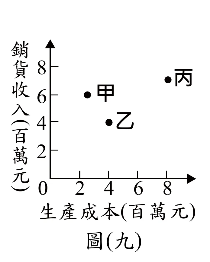 圖(九)：散布圖，橫軸為生產成本(百萬元)0~8，縱軸為銷貨收入(百萬元)0~8，三個標示點：甲約(2,6)、乙約(4,4)、丙約(8,7)。甲、丙的銷貨收入皆高於生產成本（獲利），乙的生產成本4高於銷貨收入4左右（幾乎打平或虧損，明顯落後於甲、丙）