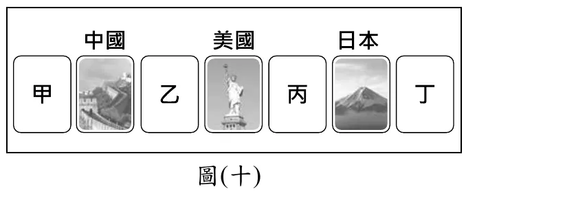 圖(十)：一列七張卡牌由左至右排列，依序為：空白卡「甲」、印有長城照片並標示「中國」的卡牌、空白卡「乙」、印有自由女神像照片並標示「美國」的卡牌、空白卡「丙」、印有富士山照片並標示「日本」的卡牌、空白卡「丁」，代表卡牌需依人口總數由大到小排序放入甲乙丙丁位置