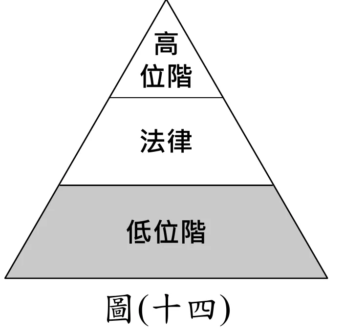 圖(十四)：三層金字塔示意圖，由上到下依序為「高位階」（頂層小三角，未特別著色）、「法律」（中層，未著色）、「低位階」（底層，以灰色網底標示，面積最大）