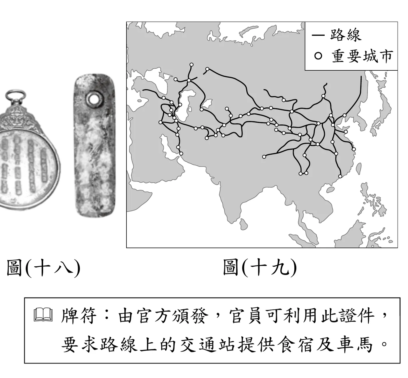 圖(十八)：兩件牌符實物照片，左為圓形金屬牌，邊緣有掛環、正面刻有直行文字紋樣；右為長條形石質或骨質牌，上端有穿孔。圖(十九)：橫跨歐亞大陸的路線圖，以黑色線條標示密集交錯的「路線」，並以空心圓圈標示沿線多個「重要城市」，路網涵蓋東亞、中亞、西亞至東歐一帶，圖下方另有說明框：「牌符：由官方頒發，官員可利用此證件，要求路線上的交通站提供食宿及車馬。」
