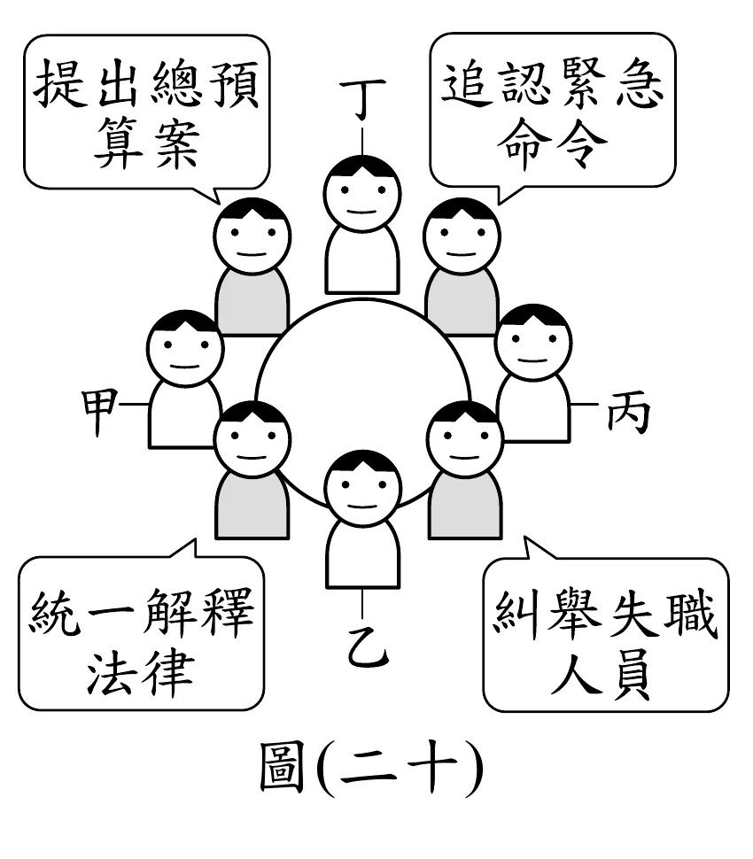 圖(二十)：八人圍圓桌而坐的示意圖，其中四人標示甲(左)、乙(下)、丙(右)、丁(上)，另四人未標示姓名代號但各自搭配發言泡泡：甲與丁之間的人說「提出總預算案」（行政院職權）、丁與丙之間的人說「追認緊急命令」（立法院職權）、甲與乙之間的人說「統一解釋法律」（司法院職權）、乙與丙之間的人說「糾舉失職人員」（監察院職權），阿鴻須找出兩側分別緊鄰「提出總預算案」與「統一解釋法律」發言者的座位，即甲